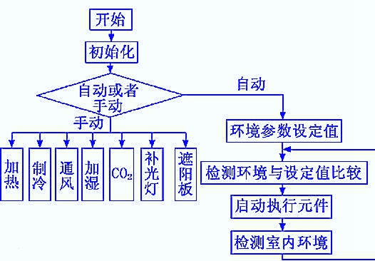 流程圖