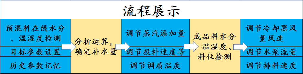 制粒水分調(diào)節(jié)流程