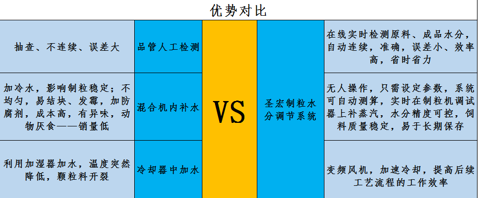 優(yōu)勢(shì)對(duì)比