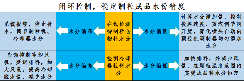 制粒水分補(bǔ)水示意圖