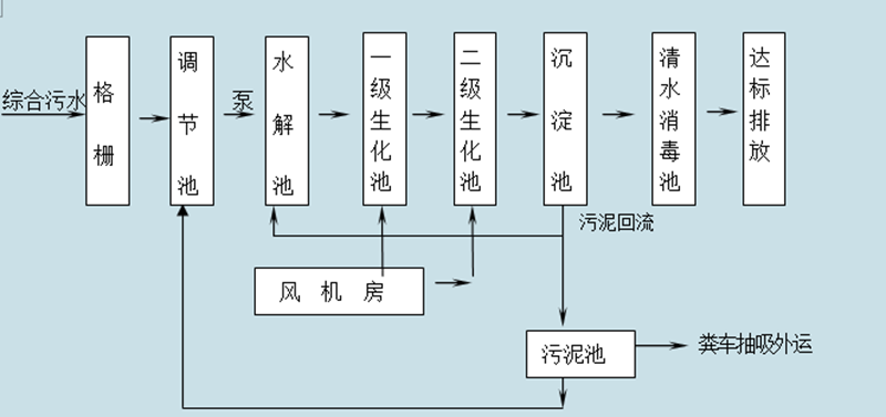 污水處理示意圖
