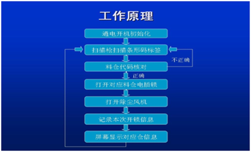 微量元素投放控制原理圖